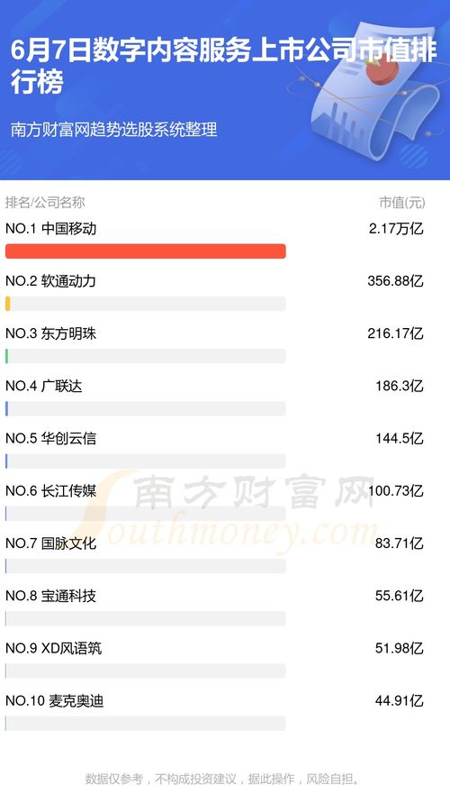2024年6月7日數(shù)字內(nèi)容服務(wù)上市公司市值排行榜TOP10